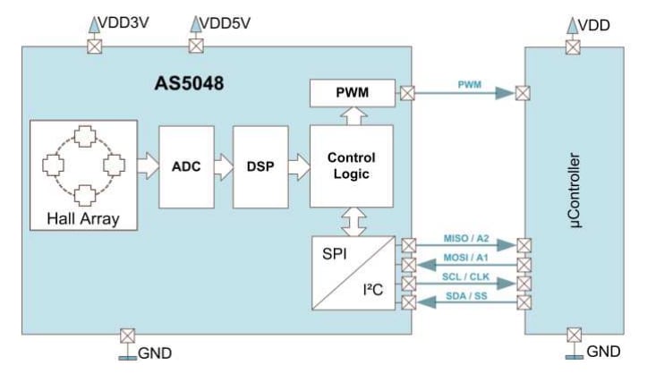 Block Diagram - ams OSRAM AS5048 Magnetic Rotary Encoders Block Diagram - ams OSRAM AS5048 Magnetic Rotary Encoders